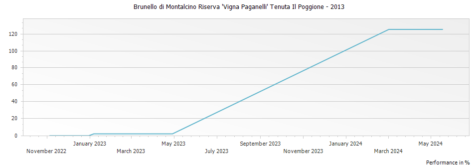 Graph for Tenuta Il Poggione Vigna Paganelli Brunello di Montalcino Riserva DOCG – 2013