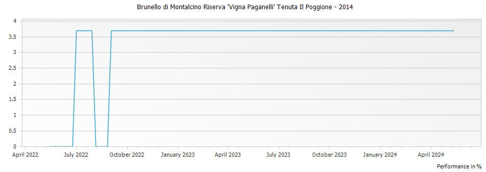 Graph for Tenuta Il Poggione Vigna Paganelli Brunello di Montalcino Riserva DOCG – 2014