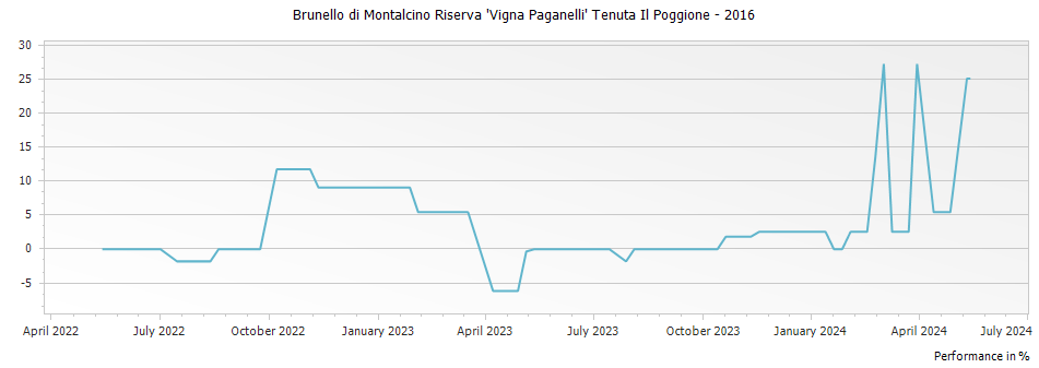 Graph for Tenuta Il Poggione Vigna Paganelli Brunello di Montalcino Riserva DOCG – 2016