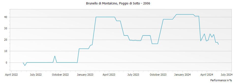 Graph for Poggio di Sotto Brunello di Montalcino DOCG – 2006