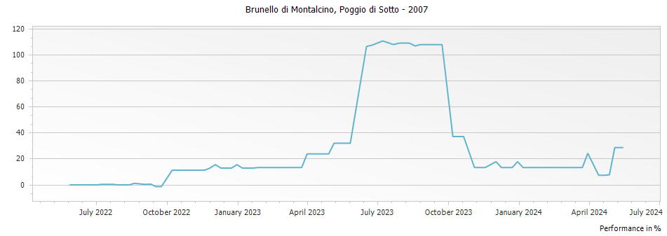 Graph for Poggio di Sotto Brunello di Montalcino DOCG – 2007
