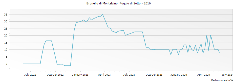 Graph for Poggio di Sotto Brunello di Montalcino DOCG – 2016