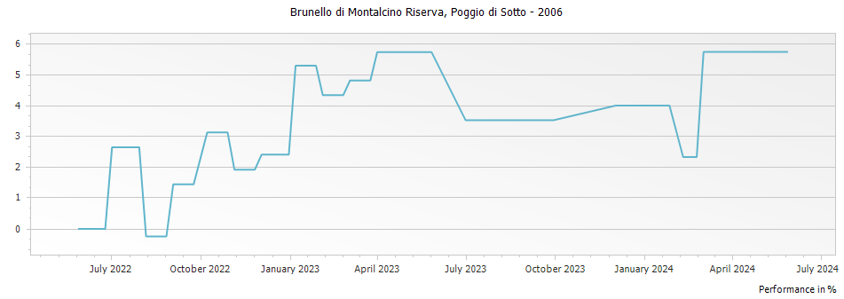Graph for Poggio di Sotto Brunello di Montalcino Riserva DOCG – 2006