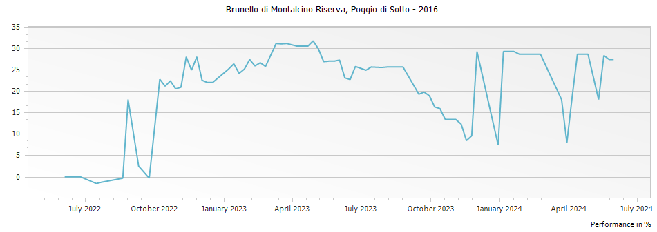 Graph for Poggio di Sotto Brunello di Montalcino Riserva DOCG – 2016