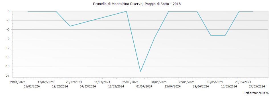 Graph for Poggio di Sotto Brunello di Montalcino Riserva DOCG – 2018