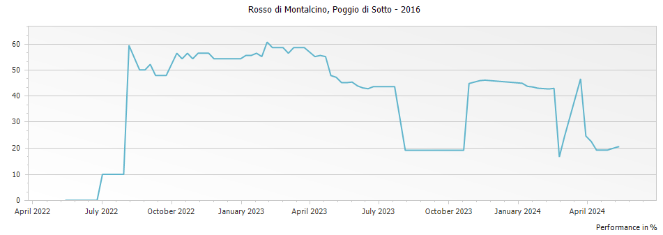 Graph for Poggio di Sotto Rosso di Montalcino DOC – 2016