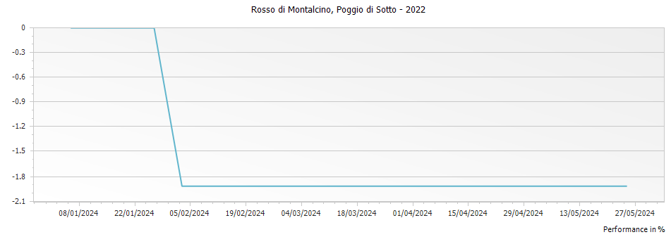Graph for Poggio di Sotto Rosso di Montalcino DOC – 2022