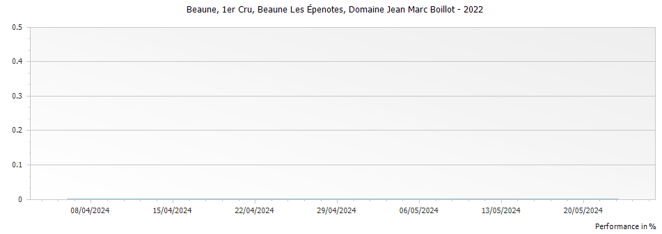 Graph for Domaine Jean Marc Boillot Les Epenotes Beaune Premier Cru – 2022