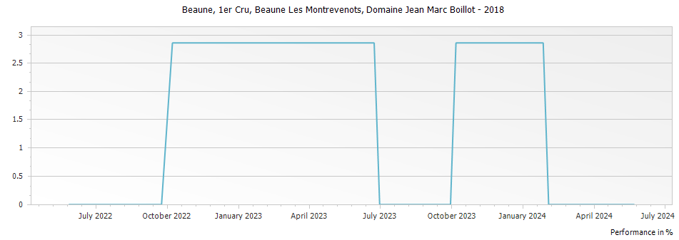 Graph for Domaine Jean Marc Boillot Beaune Beaune Les Montrevenots Premier Cru – 2018