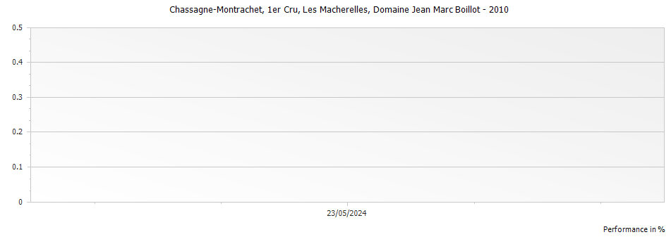 Graph for Domaine Jean Marc Boillot Chassagne Montrachet Les Macherelles Premier Cru – 2010