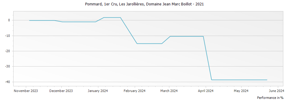 Graph for Domaine Jean Marc Boillot Pommard Les Jarollieres Premier Cru – 2021