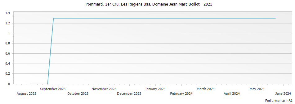 Graph for Domaine Jean Marc Boillot Pommard Les Rugiens Bas Premier Cru – 2021