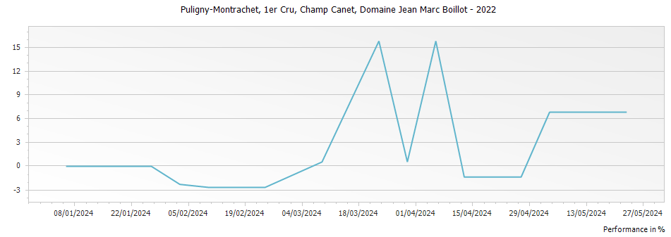 Graph for Domaine Jean Marc Boillot Puligny-Montrachet Champ Canet Premier Cru – 2022