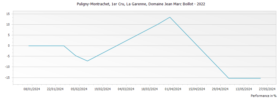 Graph for Domaine Jean Marc Boillot Puligny-Montrachet La Garenne Premier Cru – 2022