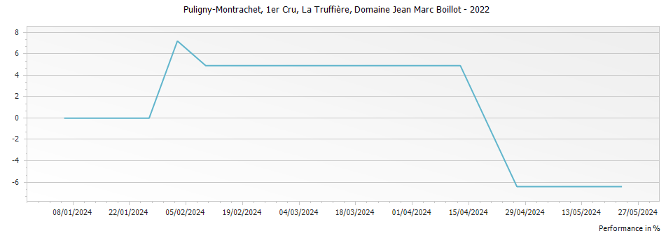 Graph for Domaine Jean Marc Boillot Puligny-Montrachet La Truffiere Premier Cru – 2022