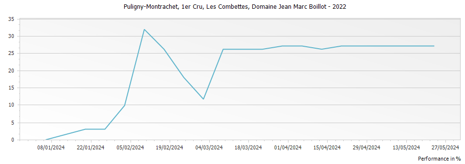 Graph for Domaine Jean Marc Boillot Puligny-Montrachet Les Combettes Premier Cru – 2022