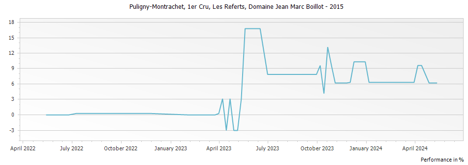 Graph for Domaine Jean Marc Boillot Puligny-Montrachet Les Referts Premier Cru – 2015