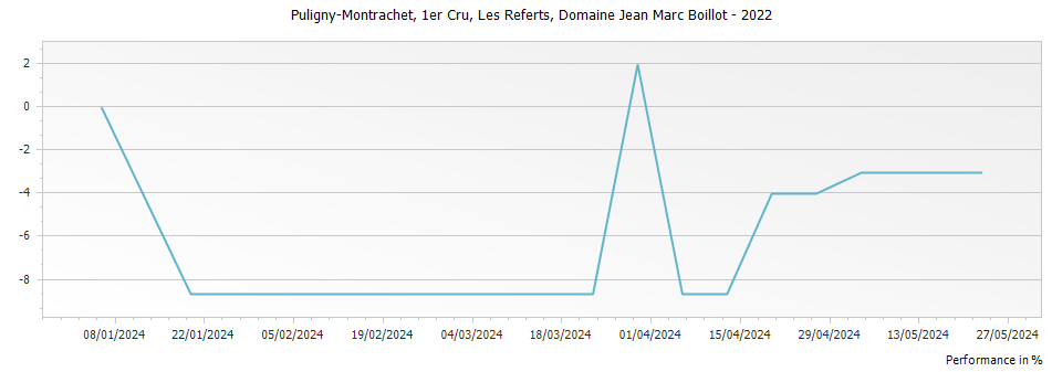 Graph for Domaine Jean Marc Boillot Puligny-Montrachet Les Referts Premier Cru – 2022