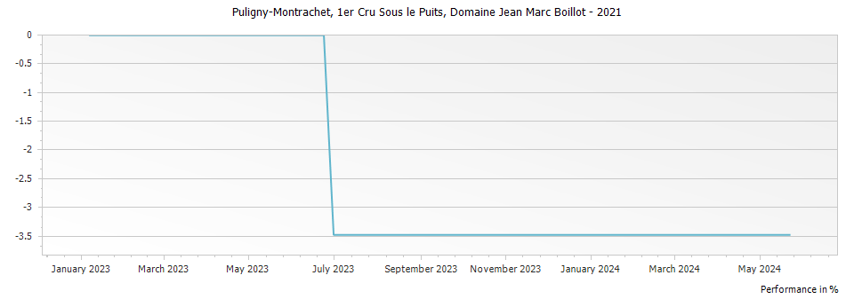 Graph for Domaine Jean Marc Boillot Puligny-Montrachet Puligny-Montrachet Sous le Puits Premier Cru – 2021