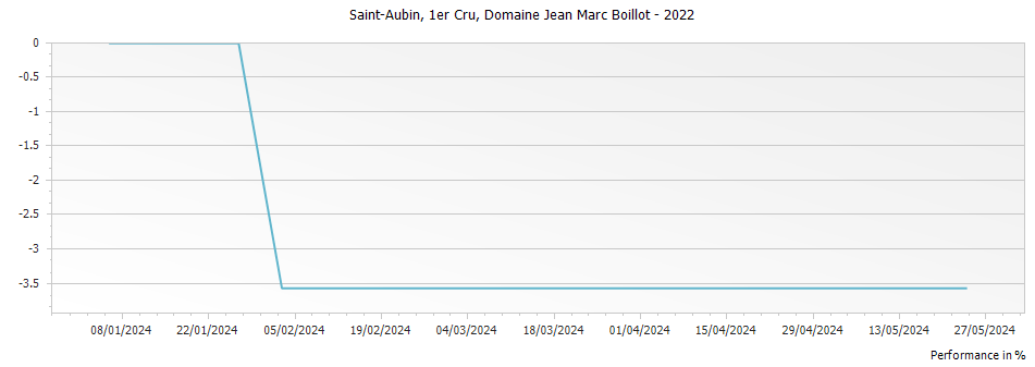 Graph for Domaine Jean Marc Boillot Saint Aubin Premier Cru – 2022