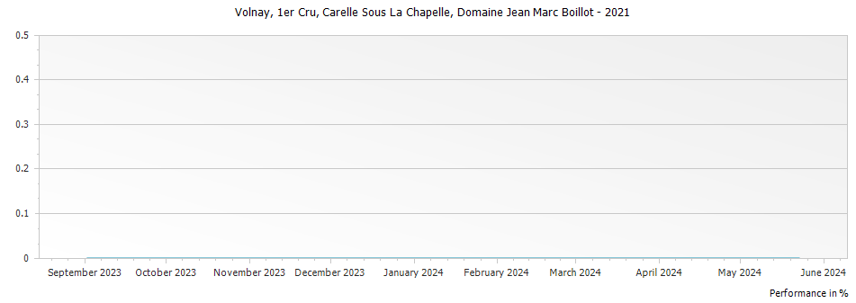 Graph for Domaine Jean Marc Boillot Volnay Carelle Sous La Chapelle Premier Cru – 2021