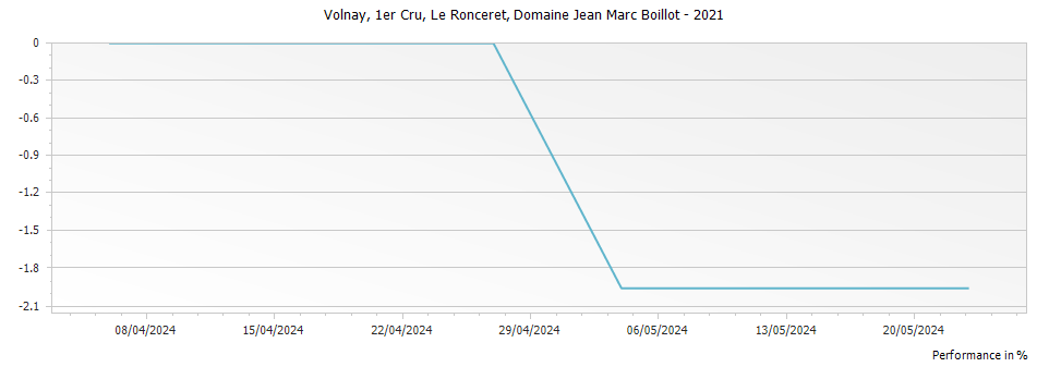 Graph for Domaine Jean Marc Boillot Volnay Le Ronceret Premier Cru – 2021