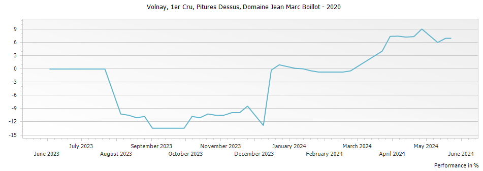 Graph for Domaine Jean Marc Boillot Volnay Pitures Dessus Premier Cru – 2020
