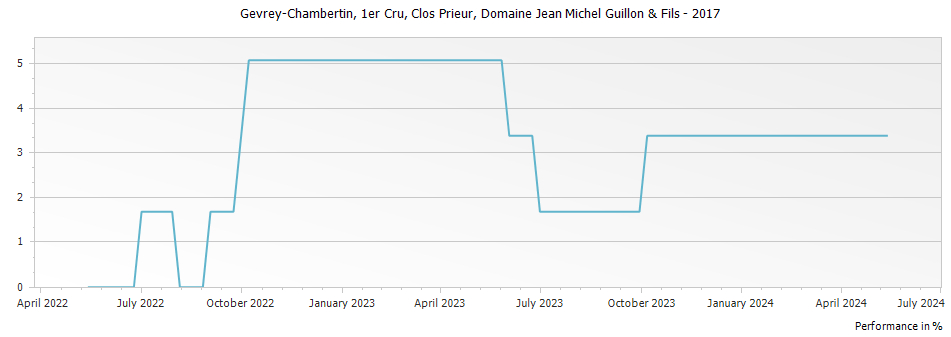 Graph for Domaine Jean Michel Guillon & Fils Gevrey Chambertin Clos Prieur Premier Cru – 2017