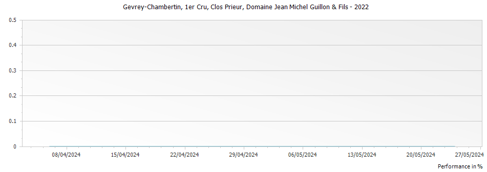 Graph for Domaine Jean Michel Guillon & Fils Gevrey Chambertin Clos Prieur Premier Cru – 2022
