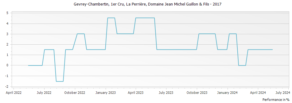 Graph for Domaine Jean Michel Guillon & Fils Gevrey Chambertin La Perriere Premier Cru – 2017