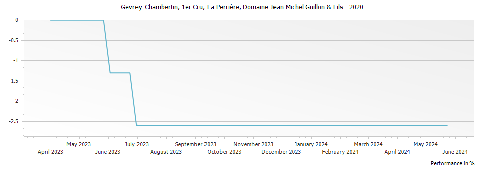 Graph for Domaine Jean Michel Guillon & Fils Gevrey Chambertin La Perriere Premier Cru – 2020