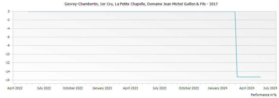 Graph for Domaine Jean Michel Guillon & Fils Gevrey Chambertin La Petite Chapelle Premier Cru – 2017
