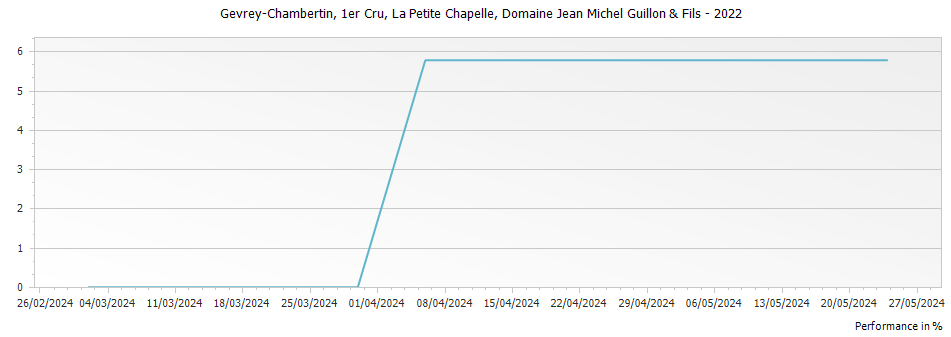 Graph for Domaine Jean Michel Guillon & Fils Gevrey Chambertin La Petite Chapelle Premier Cru – 2022