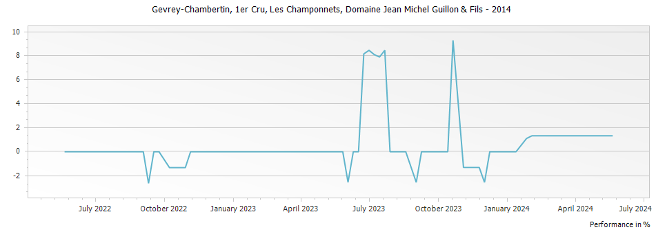 Graph for Domaine Jean Michel Guillon & Fils Gevrey Chambertin Les Champonnets Premier Cru – 2014