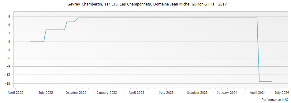 Graph for Domaine Jean Michel Guillon & Fils Gevrey Chambertin Les Champonnets Premier Cru – 2017