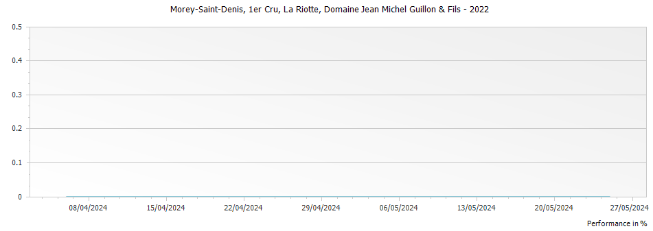 Graph for Domaine Jean Michel Guillon & Fils Morey Saint Denis La Riotte Premier Cru – 2022