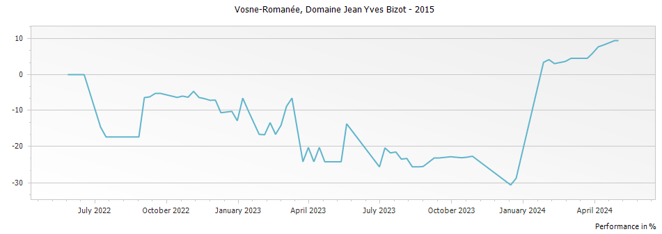 Graph for Domaine Jean Yves Bizot Vosne-Romanee – 2015