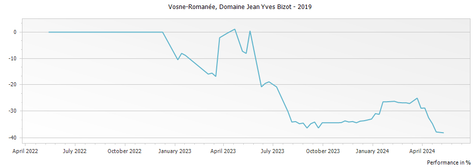 Graph for Domaine Jean Yves Bizot Vosne-Romanee – 2019