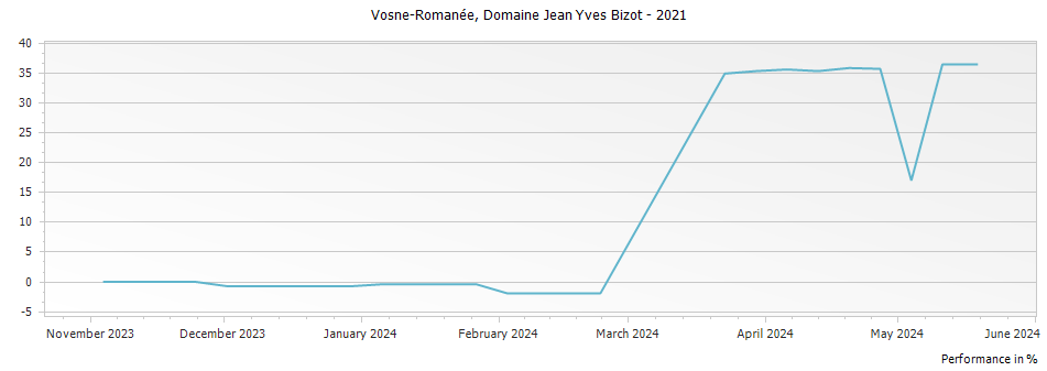 Graph for Domaine Jean Yves Bizot Vosne-Romanee – 2021