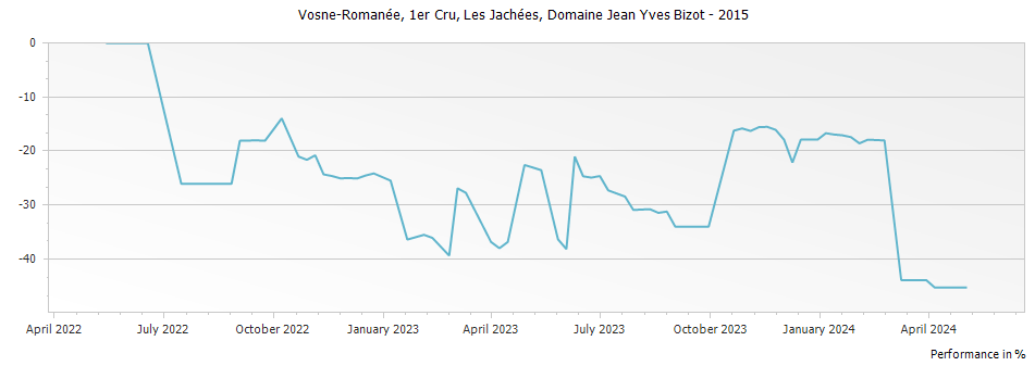 Graph for Domaine Jean Yves Bizot Vosne-Romanee Les Jachees Premier Cru – 2015