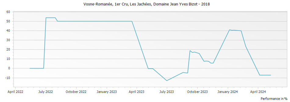 Graph for Domaine Jean Yves Bizot Vosne-Romanee Les Jachees Premier Cru – 2018