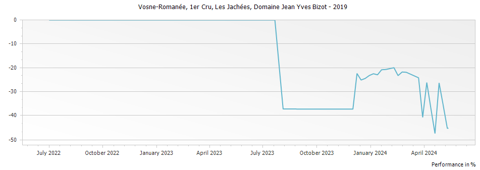 Graph for Domaine Jean Yves Bizot Vosne-Romanee Les Jachees Premier Cru – 2019