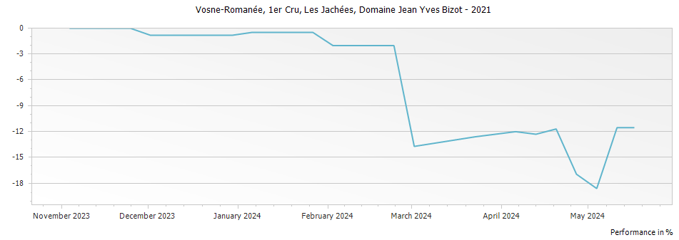 Graph for Domaine Jean Yves Bizot Vosne-Romanee Les Jachees Premier Cru – 2021
