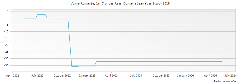 Graph for Domaine Jean Yves Bizot Vosne-Romanee Les Reas Premier Cru – 2018