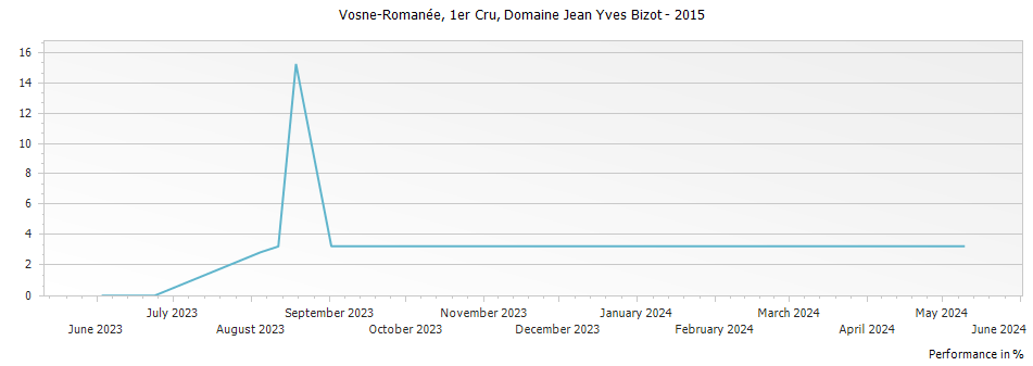 Graph for Domaine Jean Yves Bizot Vosne-Romanee Premier Cru – 2015