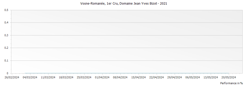 Graph for Domaine Jean Yves Bizot Vosne-Romanee Premier Cru – 2021