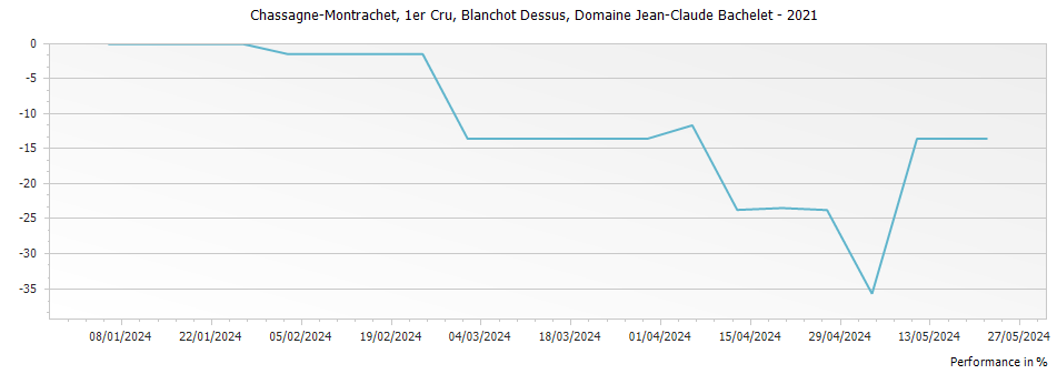 Graph for Domaine Jean-Claude Bachelet et FIls Blanchot Dessus Chassagne Montrachet Premier Cru – 2021