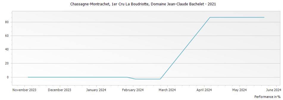 Graph for Domaine Jean-Claude Bachelet et Fils La Boudriotte Chassagne Montrachet Premier Cru – 2021