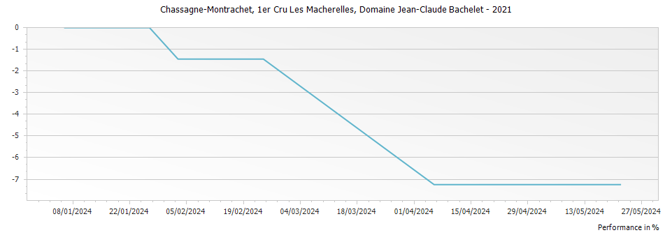 Graph for Domaine Jean-Claude Bachelet et Fils Les Macherelles Chassagne Montrachet Premier Cru – 2021