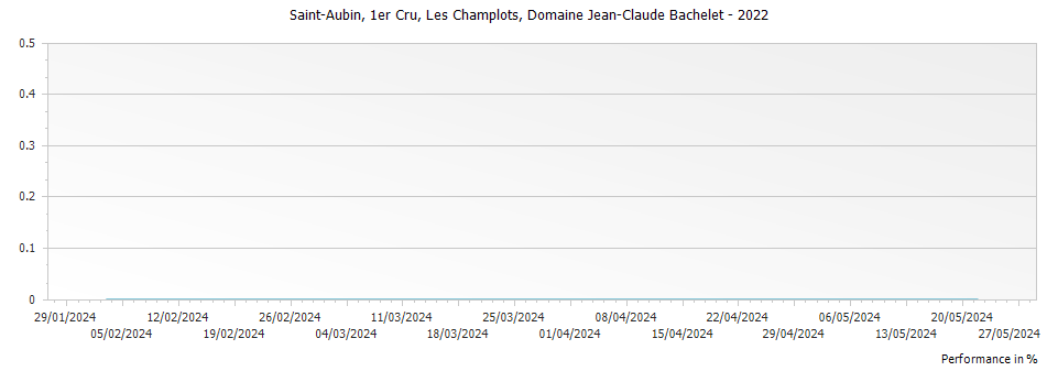 Graph for Domaine Jean-Claude Bachelet et Fils Les Champlots Saint-Aubin Premier Cru – 2022